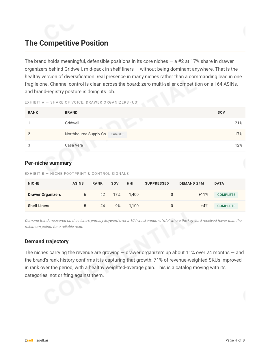 Where the brand sits niche by niche — share of voice against the incumbents, and how concentrated each niche is.